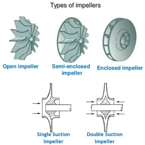 function of centrifugal pump impeller|rotor vs impeller.